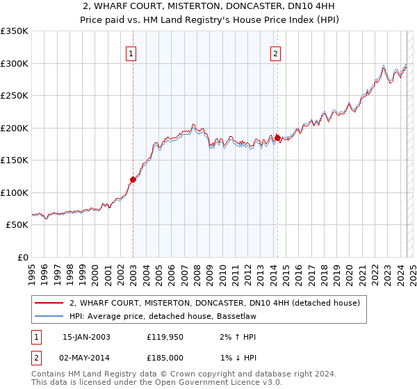 2, WHARF COURT, MISTERTON, DONCASTER, DN10 4HH: Price paid vs HM Land Registry's House Price Index