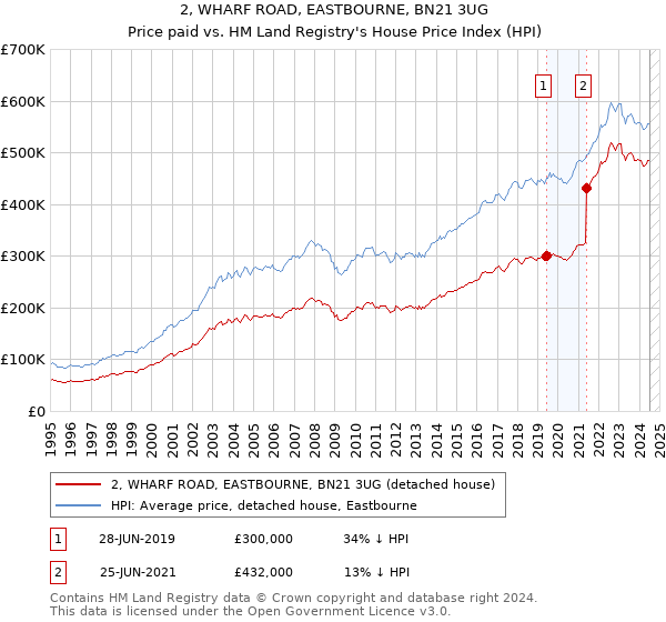 2, WHARF ROAD, EASTBOURNE, BN21 3UG: Price paid vs HM Land Registry's House Price Index