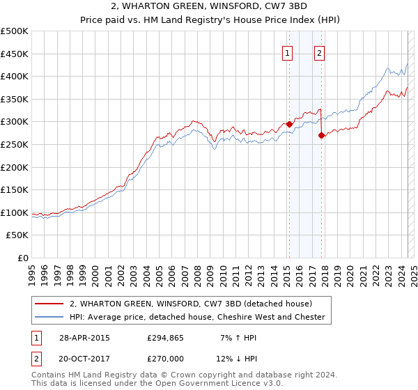 2, WHARTON GREEN, WINSFORD, CW7 3BD: Price paid vs HM Land Registry's House Price Index