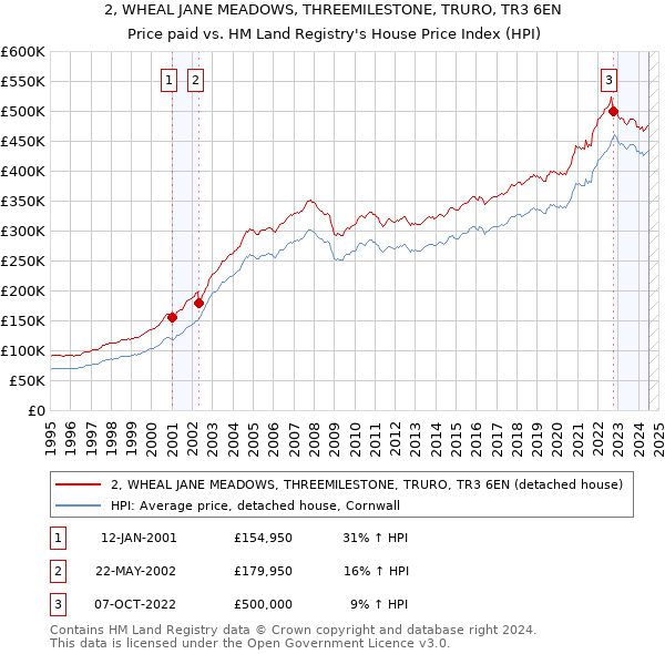 2, WHEAL JANE MEADOWS, THREEMILESTONE, TRURO, TR3 6EN: Price paid vs HM Land Registry's House Price Index