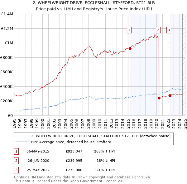 2, WHEELWRIGHT DRIVE, ECCLESHALL, STAFFORD, ST21 6LB: Price paid vs HM Land Registry's House Price Index