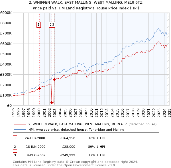 2, WHIFFEN WALK, EAST MALLING, WEST MALLING, ME19 6TZ: Price paid vs HM Land Registry's House Price Index