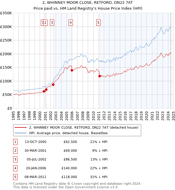 2, WHINNEY MOOR CLOSE, RETFORD, DN22 7AT: Price paid vs HM Land Registry's House Price Index