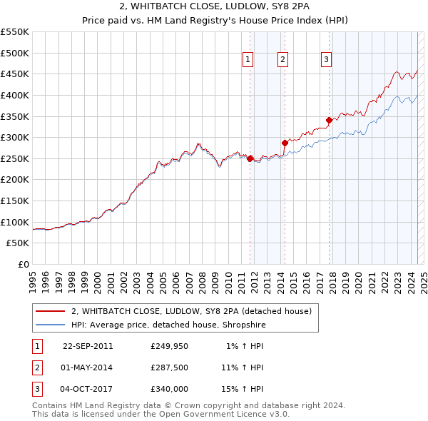 2, WHITBATCH CLOSE, LUDLOW, SY8 2PA: Price paid vs HM Land Registry's House Price Index