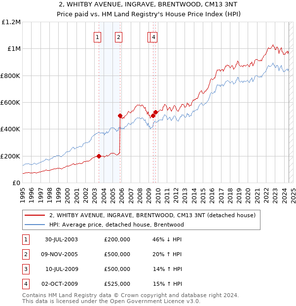 2, WHITBY AVENUE, INGRAVE, BRENTWOOD, CM13 3NT: Price paid vs HM Land Registry's House Price Index