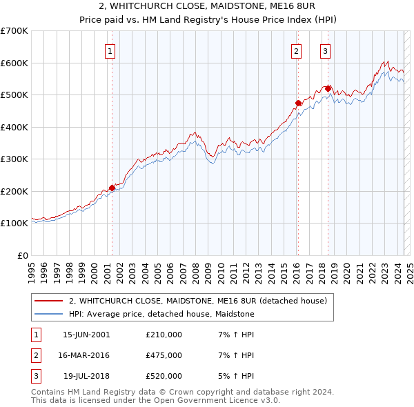 2, WHITCHURCH CLOSE, MAIDSTONE, ME16 8UR: Price paid vs HM Land Registry's House Price Index