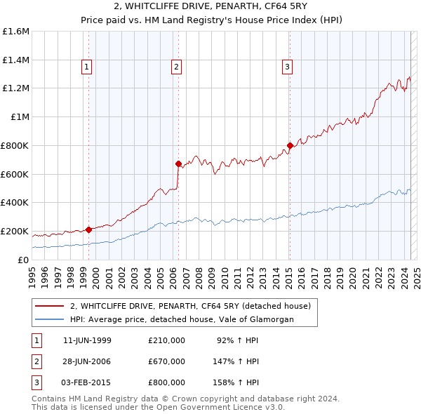 2, WHITCLIFFE DRIVE, PENARTH, CF64 5RY: Price paid vs HM Land Registry's House Price Index