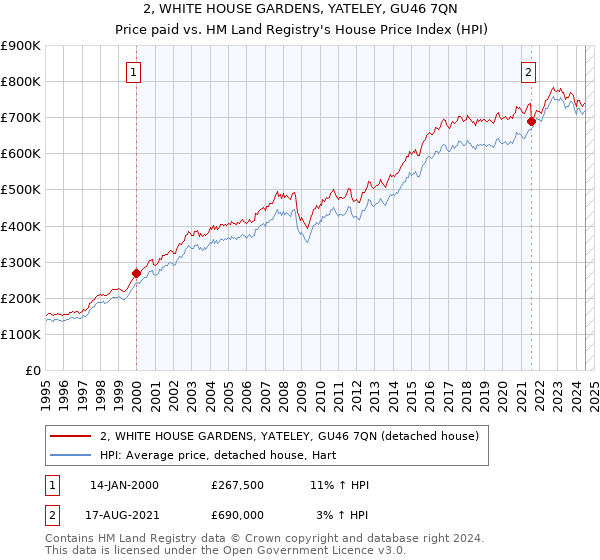 2, WHITE HOUSE GARDENS, YATELEY, GU46 7QN: Price paid vs HM Land Registry's House Price Index