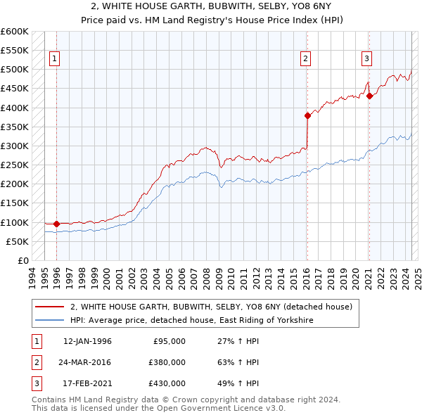 2, WHITE HOUSE GARTH, BUBWITH, SELBY, YO8 6NY: Price paid vs HM Land Registry's House Price Index