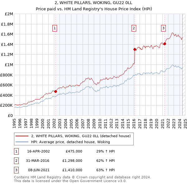 2, WHITE PILLARS, WOKING, GU22 0LL: Price paid vs HM Land Registry's House Price Index