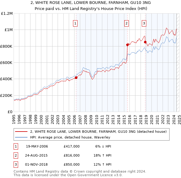 2, WHITE ROSE LANE, LOWER BOURNE, FARNHAM, GU10 3NG: Price paid vs HM Land Registry's House Price Index