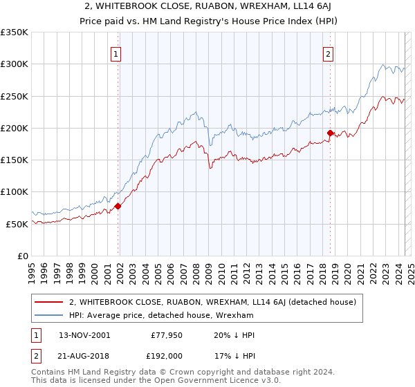 2, WHITEBROOK CLOSE, RUABON, WREXHAM, LL14 6AJ: Price paid vs HM Land Registry's House Price Index