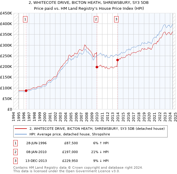 2, WHITECOTE DRIVE, BICTON HEATH, SHREWSBURY, SY3 5DB: Price paid vs HM Land Registry's House Price Index