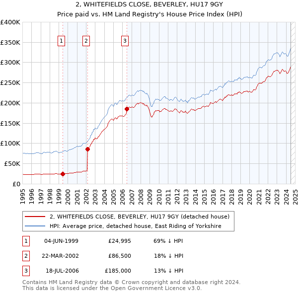 2, WHITEFIELDS CLOSE, BEVERLEY, HU17 9GY: Price paid vs HM Land Registry's House Price Index