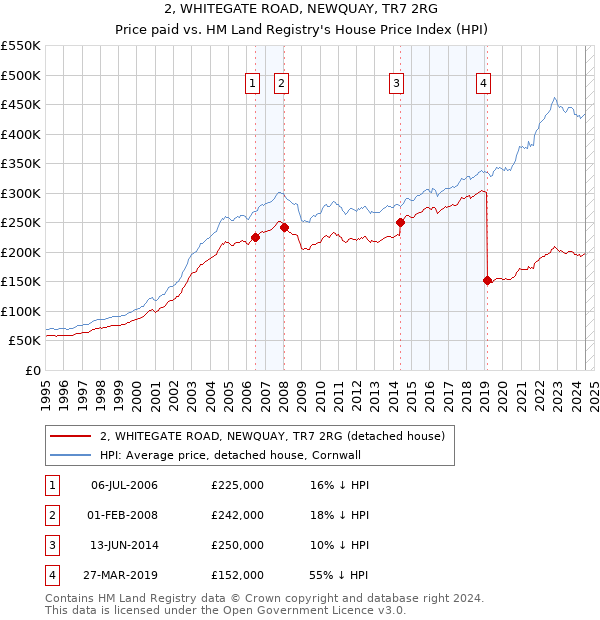 2, WHITEGATE ROAD, NEWQUAY, TR7 2RG: Price paid vs HM Land Registry's House Price Index