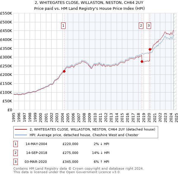 2, WHITEGATES CLOSE, WILLASTON, NESTON, CH64 2UY: Price paid vs HM Land Registry's House Price Index