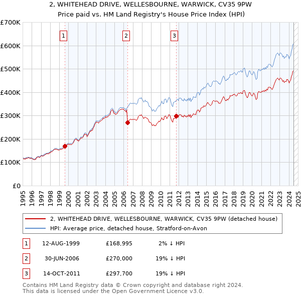 2, WHITEHEAD DRIVE, WELLESBOURNE, WARWICK, CV35 9PW: Price paid vs HM Land Registry's House Price Index