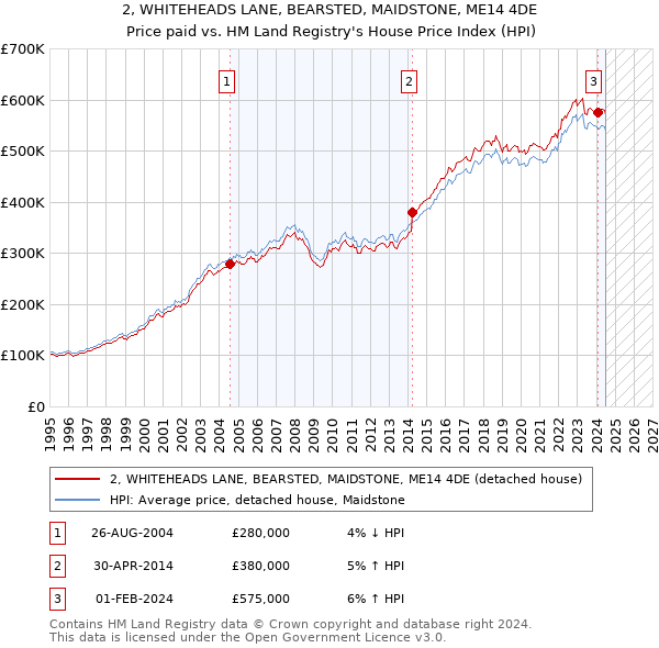 2, WHITEHEADS LANE, BEARSTED, MAIDSTONE, ME14 4DE: Price paid vs HM Land Registry's House Price Index