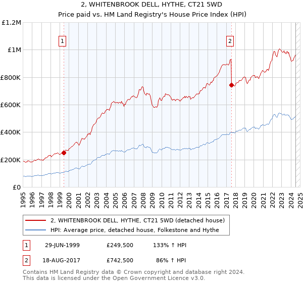 2, WHITENBROOK DELL, HYTHE, CT21 5WD: Price paid vs HM Land Registry's House Price Index