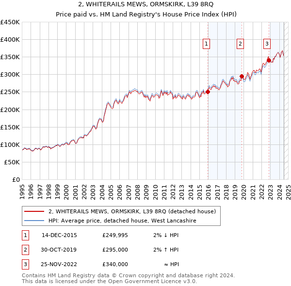 2, WHITERAILS MEWS, ORMSKIRK, L39 8RQ: Price paid vs HM Land Registry's House Price Index