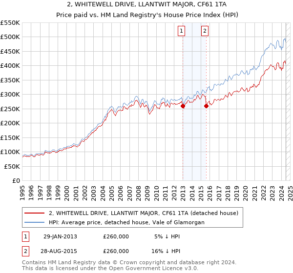 2, WHITEWELL DRIVE, LLANTWIT MAJOR, CF61 1TA: Price paid vs HM Land Registry's House Price Index