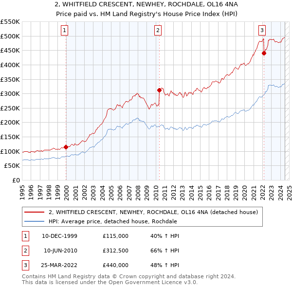 2, WHITFIELD CRESCENT, NEWHEY, ROCHDALE, OL16 4NA: Price paid vs HM Land Registry's House Price Index