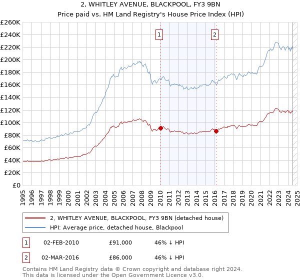 2, WHITLEY AVENUE, BLACKPOOL, FY3 9BN: Price paid vs HM Land Registry's House Price Index