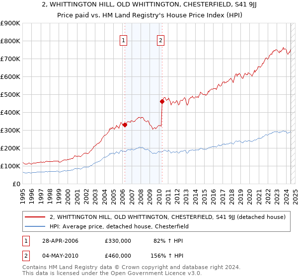 2, WHITTINGTON HILL, OLD WHITTINGTON, CHESTERFIELD, S41 9JJ: Price paid vs HM Land Registry's House Price Index