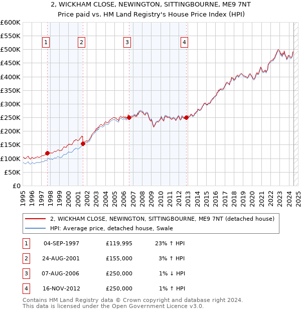 2, WICKHAM CLOSE, NEWINGTON, SITTINGBOURNE, ME9 7NT: Price paid vs HM Land Registry's House Price Index