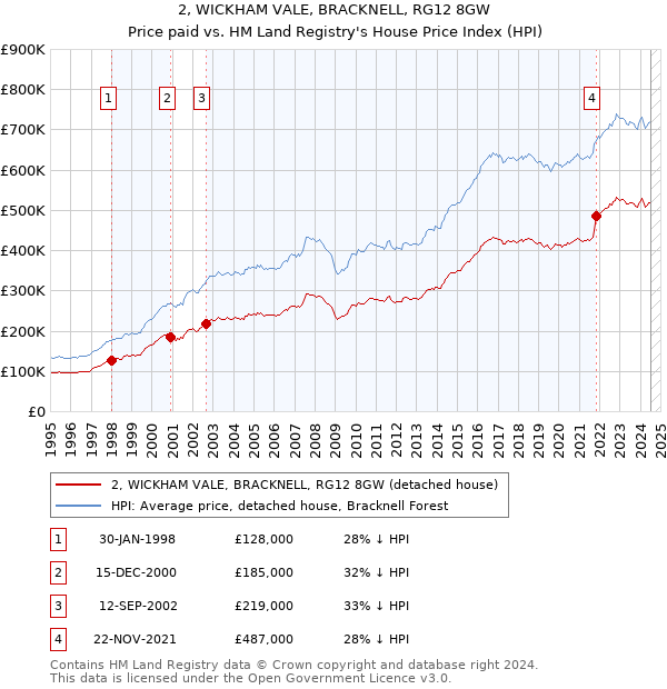 2, WICKHAM VALE, BRACKNELL, RG12 8GW: Price paid vs HM Land Registry's House Price Index