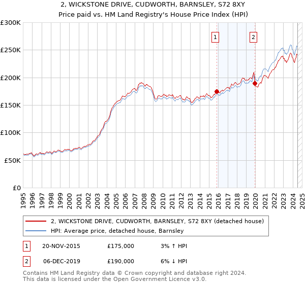 2, WICKSTONE DRIVE, CUDWORTH, BARNSLEY, S72 8XY: Price paid vs HM Land Registry's House Price Index