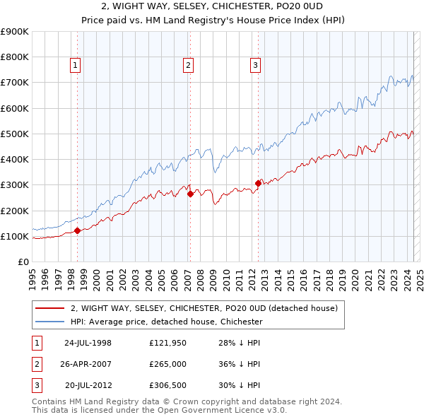 2, WIGHT WAY, SELSEY, CHICHESTER, PO20 0UD: Price paid vs HM Land Registry's House Price Index