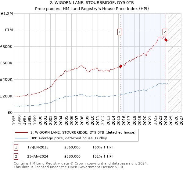 2, WIGORN LANE, STOURBRIDGE, DY9 0TB: Price paid vs HM Land Registry's House Price Index