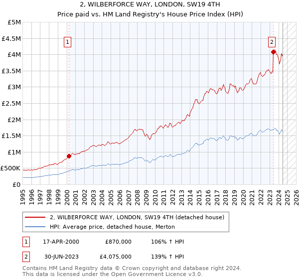 2, WILBERFORCE WAY, LONDON, SW19 4TH: Price paid vs HM Land Registry's House Price Index