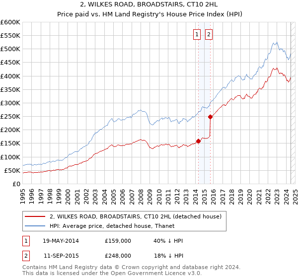 2, WILKES ROAD, BROADSTAIRS, CT10 2HL: Price paid vs HM Land Registry's House Price Index