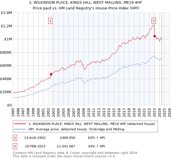 2, WILKINSON PLACE, KINGS HILL, WEST MALLING, ME19 4HF: Price paid vs HM Land Registry's House Price Index