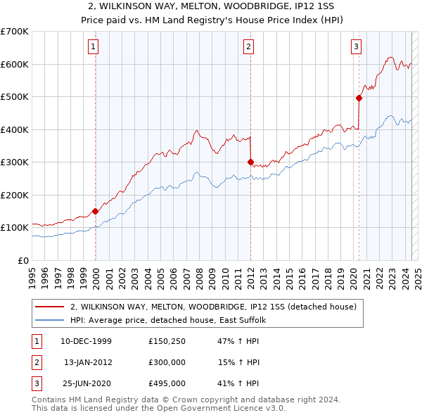 2, WILKINSON WAY, MELTON, WOODBRIDGE, IP12 1SS: Price paid vs HM Land Registry's House Price Index