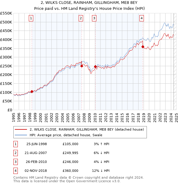 2, WILKS CLOSE, RAINHAM, GILLINGHAM, ME8 8EY: Price paid vs HM Land Registry's House Price Index