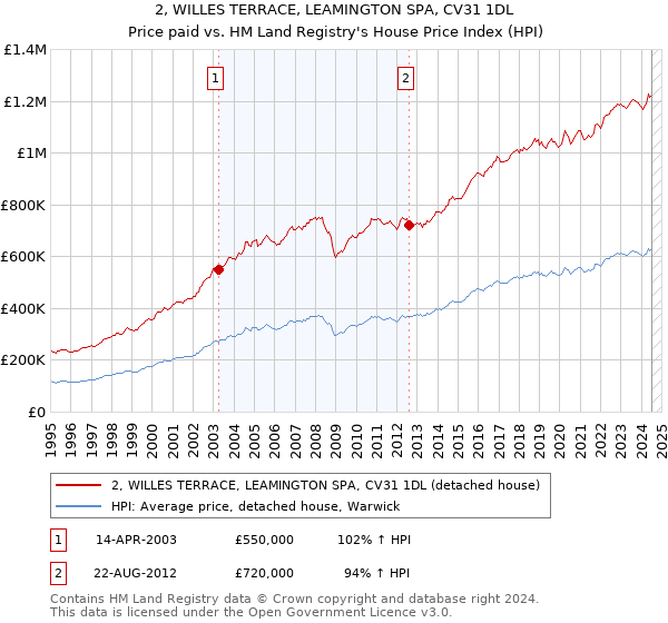 2, WILLES TERRACE, LEAMINGTON SPA, CV31 1DL: Price paid vs HM Land Registry's House Price Index