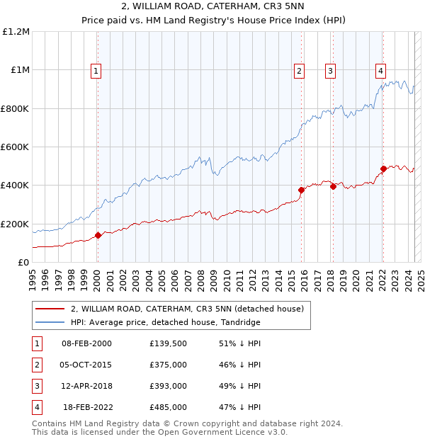 2, WILLIAM ROAD, CATERHAM, CR3 5NN: Price paid vs HM Land Registry's House Price Index