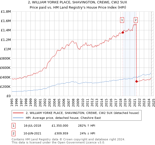 2, WILLIAM YORKE PLACE, SHAVINGTON, CREWE, CW2 5UX: Price paid vs HM Land Registry's House Price Index