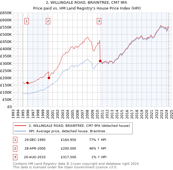 2, WILLINGALE ROAD, BRAINTREE, CM7 9FA: Price paid vs HM Land Registry's House Price Index