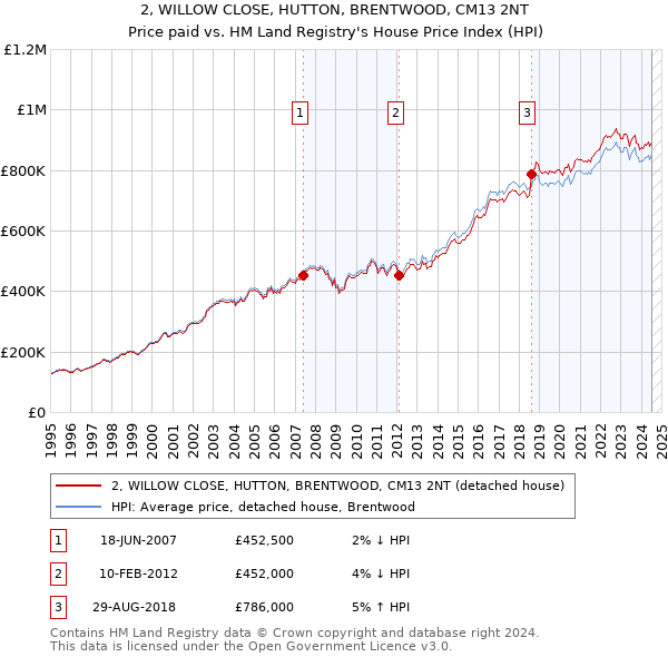 2, WILLOW CLOSE, HUTTON, BRENTWOOD, CM13 2NT: Price paid vs HM Land Registry's House Price Index