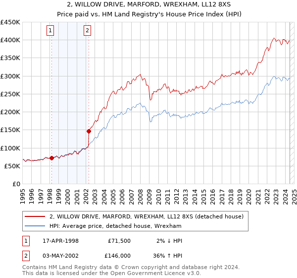 2, WILLOW DRIVE, MARFORD, WREXHAM, LL12 8XS: Price paid vs HM Land Registry's House Price Index