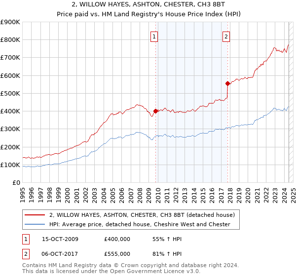 2, WILLOW HAYES, ASHTON, CHESTER, CH3 8BT: Price paid vs HM Land Registry's House Price Index