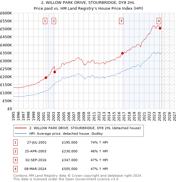 2, WILLOW PARK DRIVE, STOURBRIDGE, DY8 2HL: Price paid vs HM Land Registry's House Price Index