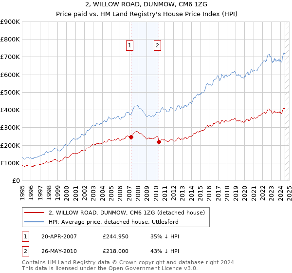 2, WILLOW ROAD, DUNMOW, CM6 1ZG: Price paid vs HM Land Registry's House Price Index