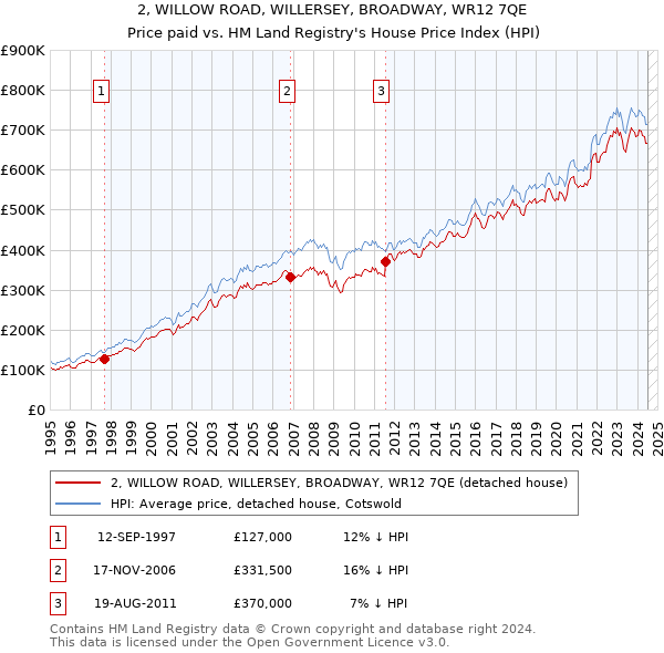 2, WILLOW ROAD, WILLERSEY, BROADWAY, WR12 7QE: Price paid vs HM Land Registry's House Price Index