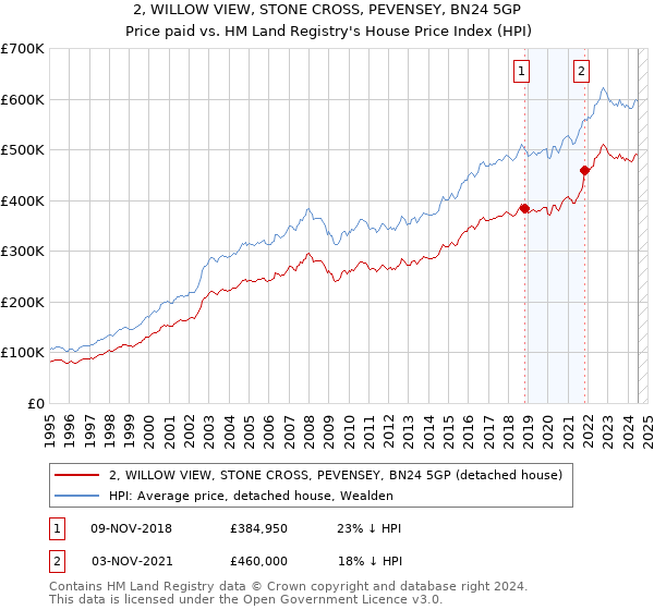 2, WILLOW VIEW, STONE CROSS, PEVENSEY, BN24 5GP: Price paid vs HM Land Registry's House Price Index