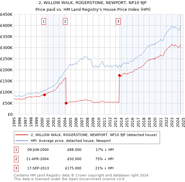 2, WILLOW WALK, ROGERSTONE, NEWPORT, NP10 9JP: Price paid vs HM Land Registry's House Price Index